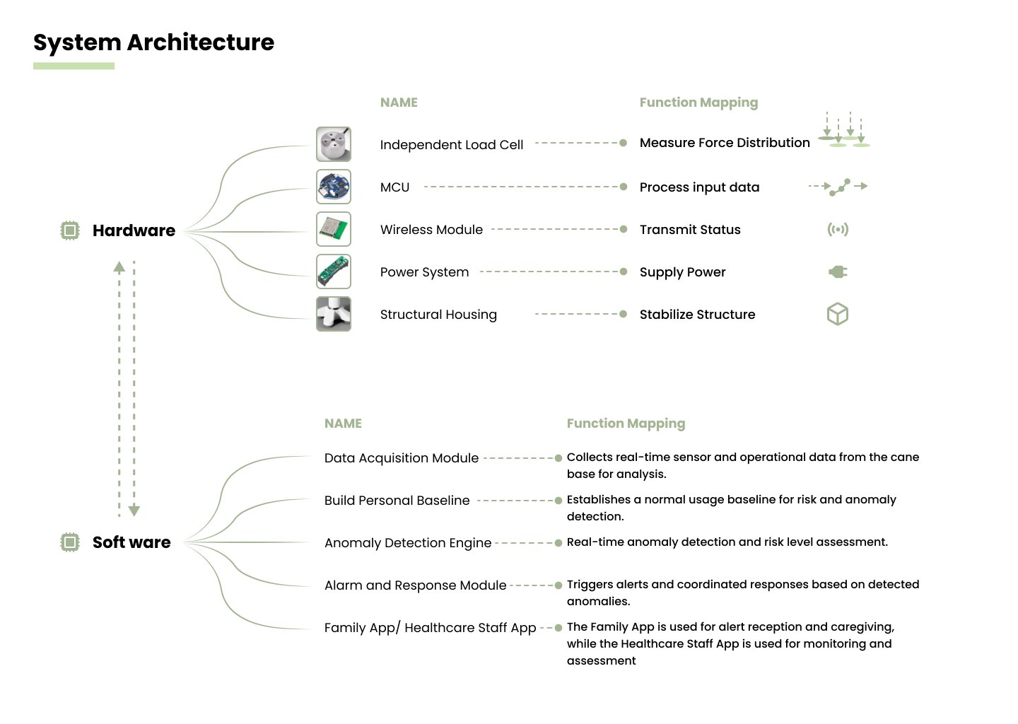 Smart Cane - System Architecture