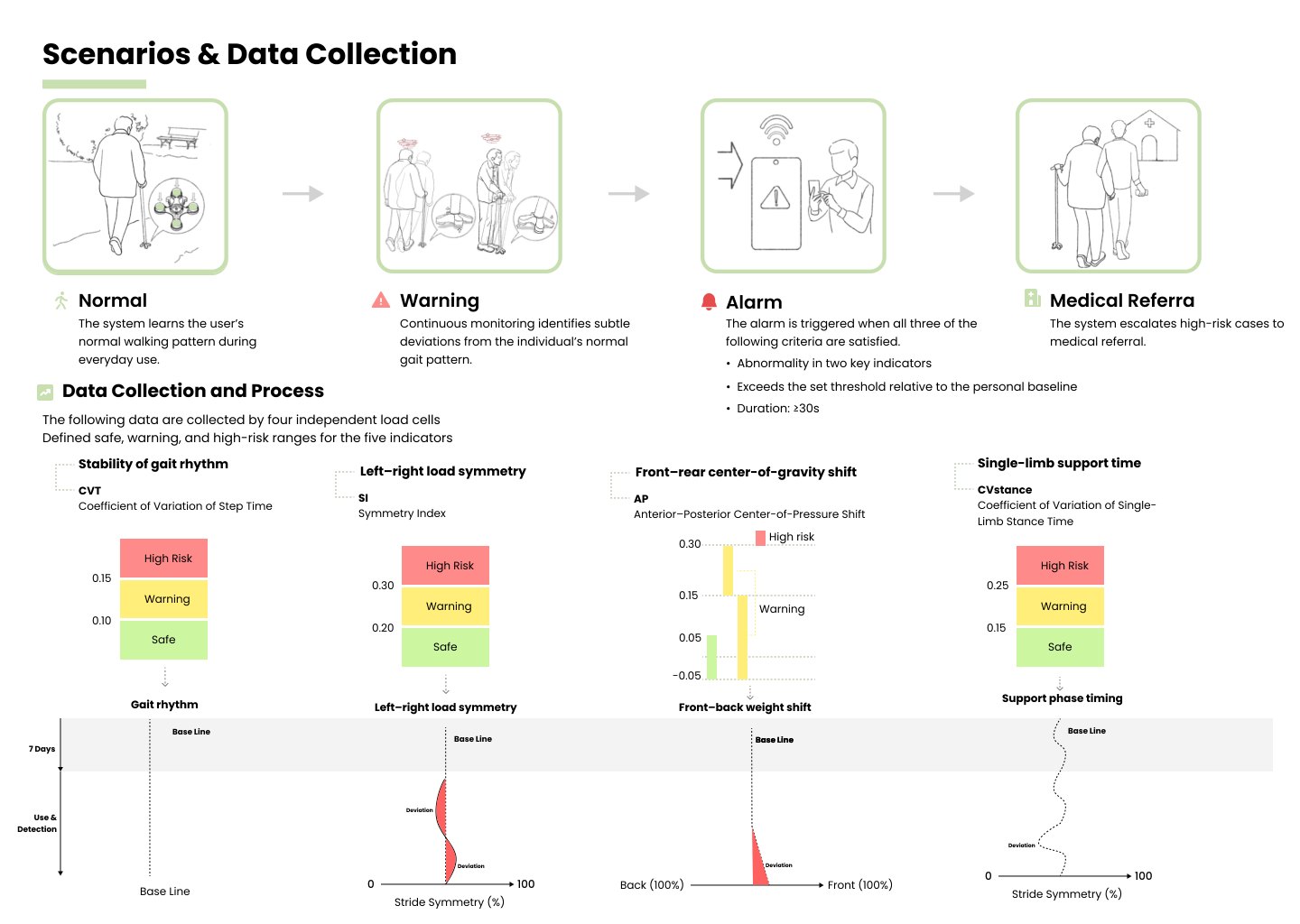 Smart Cane - Data Collection